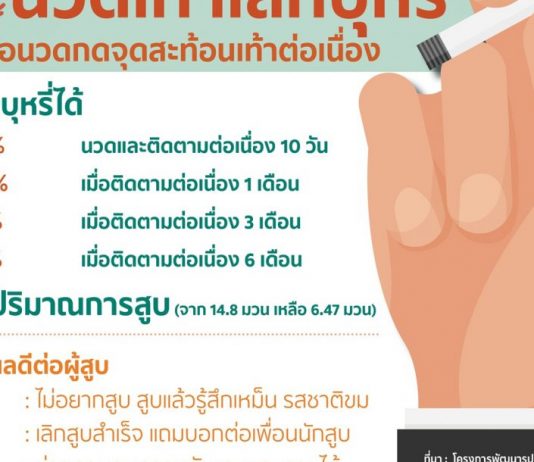 กดไลค์รัวๆ! นวดเท้าเลิกบุหรี่ได้