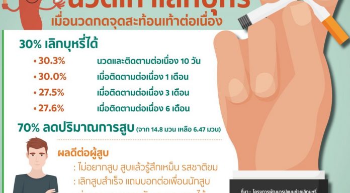 กดไลค์รัวๆ! นวดเท้าเลิกบุหรี่ได้