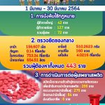 กอ.รมน.ภาค 4 ส่วนหน้า รายงานผลการปฏิบัติงานเดินหน้าแก้ปัญหายาเสพติดในห้วง (1 – 30 มีนาคม 2564)