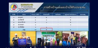 กอ.รมน.ภาค 4 ส่วนหน้า รายงานผลการปฏิบัติงานเดินหน้าแก้ปัญหาเรื่องที่อยู่อาศัยให้กับประชาชนผู้ยากไร้ในพื้นที่จังหวัดชายแดนภาคใต้ ห้วงไตรมาสแรก