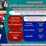 กว่าสองสัปดาห์ที่ กอ.รมน.ภาค 4 สน. ระดมกำลังพลจิตอาสาพร้อมยุทโธปกรณ์เข้าบรรเทาความเดือดร้อนแก่พี่น้องชาวมูโนะต่อเนื่อง ล่าสุด (12 ส.ค. 66) การซ่อมแซมและส่งมอบบ้านแล้ว 275 หลังคาเรือน ส่วนศูนย์พักพิงชั่วคราวฯ ขณะนี้ไม่มีผู้ประสบภัยเข้าพักแล้ว