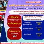 อัปเดตยอดความคืบหน้าในการซ่อมแซมบ้านเรือน เพื่อช่วยเหลือผู้ประสบภัย ต.มูโนะ อ.สุไหงโก-ลก จ.นราธิวาส ประจำวันที่ 26 ส.ค. 66