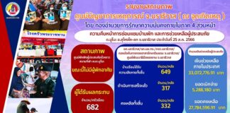 อัปเดตยอดความคืบหน้าในการซ่อมแซมบ้านเรือน เพื่อช่วยเหลือผู้ประสบภัย ต.มูโนะ อ.สุไหงโก-ลก จ.นราธิวาส ประจำวันที่ 26 ส.ค. 66