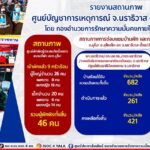 กอ.รมน.ภาค 4 สน. ร่วมกับภาคีเครือข่ายภาครัฐเร่งซ่อมแซมบ้านเรือนให้พี่น้องชาวมูโนะต่อเนื่อง ล่าสุดซ่อมแซมและส่งมอบบ้านแล้ว 261 หลัง