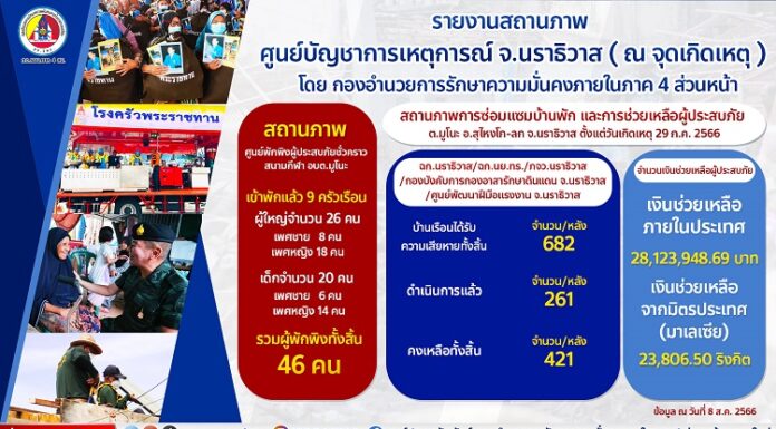 กอ.รมน.ภาค 4 สน. ร่วมกับภาคีเครือข่ายภาครัฐเร่งซ่อมแซมบ้านเรือนให้พี่น้องชาวมูโนะต่อเนื่อง ล่าสุดซ่อมแซมและส่งมอบบ้านแล้ว 261 หลัง