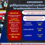 กอ.รมน.ภาค 4 สน. ระดมกำลังเข้าช่วยเหลือผู้ประสบภัยจากเหตุโกดังดอกไม้เพลิงระเบิด บริเวณตลาดมูโนะ อ.สุไหงโก – ลก จ.นราธิวาส เร่งซ่อมแซมบ้านเรือนอย่างต่อเนื่อง ล่าสุดซ่อมแซมและส่งมอบบ้านแล้ว 269 หลัง