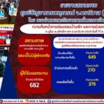 กอ.รมน.ภาค 4 สน. รายงานสถานภาพการซ่อมแซมบ้านพัก และการช่วยเหลือผู้ประสบภัยบริเวณตลาดมูโนะ อ.สุไหงโก – ลก จ.นราธิวาส ประจำวันที่ 11 ส.ค.66 ล่าสุดคืบหน้าซ่อมแซมและส่งมอบบ้านแล้ว 270 หลัง