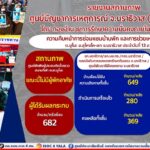 กอ.รมน.ภาค 4 สน. รายงานความคืบหน้าการซ่อมแซมบ้านพัก และการช่วยเหลือผู้ประสบภัยบริเวณตลาดมูโนะ อ.สุไหงโก – ลก จ.นราธิวาส ประจำวันที่ 13 ส.ค.66 ล่าสุดซ่อมแซมและส่งมอบบ้านแล้ว 280 หลัง