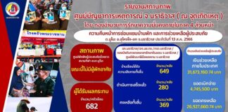 กอ.รมน.ภาค 4 สน. รายงานความคืบหน้าการซ่อมแซมบ้านพัก และการช่วยเหลือผู้ประสบภัยบริเวณตลาดมูโนะ อ.สุไหงโก – ลก จ.นราธิวาส ประจำวันที่ 13 ส.ค.66 ล่าสุดซ่อมแซมและส่งมอบบ้านแล้ว 280 หลัง