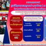 ความคืบหน้าในการช่วยเหลือผู้ประสบภัย ต.มูโนะ อ.สุไหงโก-ลก จ.นราธิวาส ประจำวันที่ 18 ส.ค. 66