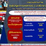 อัปเดตยอดความคืบหน้าในการซ่อมแซมบ้านเรือน เพื่อช่วยเหลือผู้ประสบภัย ต.มูโนะ อ.สุไหงโก-ลก จ.นราธิวาส ประจำวันที่ 20 ส.ค. 66