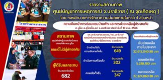 อัปเดตยอดความคืบหน้าในการซ่อมแซมบ้านเรือน เพื่อช่วยเหลือผู้ประสบภัย ต.มูโนะ อ.สุไหงโก-ลก จ.นราธิวาส ประจำวันที่ 20 ส.ค. 66