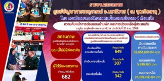 ยอดความคืบหน้าในการซ่อมแซมบ้านเรือน เพื่อช่วยเหลือผู้ประสบภัย ต.มูโนะ อ.สุไหงโก-ลก จ.นราธิวาส ประจำวันที่ 22 ส.ค. 66