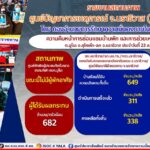 เกือบหนึ่งเดือนจากเหตุการณ์เลวร้ายที่ ต.มูโนะ อ.สุไหงโก-ลก จ.นราธิวาส สร้างความเสียหายทั้งชีวิตและทรัพย์สินของประชาชน แต่ทุกภาคส่วนยังคงเร่งดำเนินการช่วยเหลือผู้ประสบภัย เพื่อให้พื้นที่กลับเข้าสู่สภาวะปกติโดยเร็วที่สุด