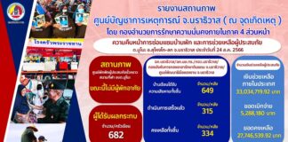 อัปเดตยอดความคืบหน้าในการซ่อมแซมบ้านเรือน เพื่อช่วยเหลือผู้ประสบภัย ต.มูโนะ อ.สุไหงโก-ลก จ.นราธิวาส ประจำวันที่ 25 ส.ค. 66