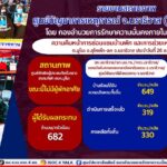 อัปเดตยอดความคืบหน้าในการซ่อมแซมบ้านเรือน เพื่อช่วยเหลือผู้ประสบภัย ต.มูโนะ อ.สุไหงโก-ลก จ.นราธิวาส ประจำวันที่ 27 ส.ค. 66