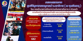 อัปเดตยอดความคืบหน้าในการซ่อมแซมบ้านเรือน เพื่อช่วยเหลือผู้ประสบภัย ต.มูโนะ อ.สุไหงโก-ลก จ.นราธิวาส ประจำวันที่ 27 ส.ค. 66