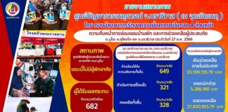 อัปเดตยอดความคืบหน้าในการซ่อมแซมบ้านเรือน เพื่อช่วยเหลือผู้ประสบภัย ต.มูโนะ อ.สุไหงโก-ลก จ.นราธิวาส ประจำวันที่ 28 ส.ค. 66