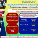 ความคืบหน้าการซ่อมแซมบ้านพักช่วยเหลือผู้ประสบภัยมูโนะ อ.สุไหงโก-ลก จ.นราธิวาส ประจำวันที่ 29 สิงหาคม 2566