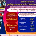 สรุปความคืบหน้า 1 เดือนกว่า ๆ ในการซ่อมแซมบ้านพักช่วยเหลือผู้ประสบภัยมูโนะ อ.สุไหงโก-ลก จ.นราธิวาส วันที่ 3 กันยายน 2566