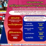 ความคืบหน้า การซ่อมแซมบ้านเรือนผู้ประสบภัยมูโนะ ล่าสุดแล้วเสร็จ 157 หลัง