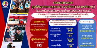 ความคืบหน้า การซ่อมแซมบ้านเรือนผู้ประสบภัยมูโนะ ล่าสุดแล้วเสร็จ 157 หลัง