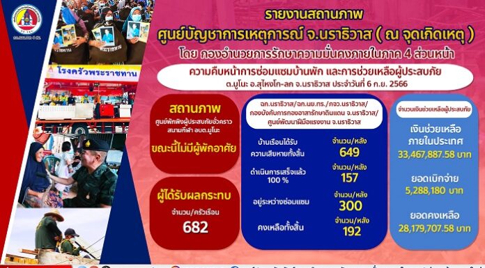 ความคืบหน้า การซ่อมแซมบ้านเรือนผู้ประสบภัยมูโนะ ล่าสุดแล้วเสร็จ 157 หลัง