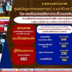 กอ.รมน.ภาค 4 สน. ขอบคุณน้ำใจคนไทยสู่ชาวมูโนะ ที่หลั่งไหลช่วยเหลือต่อเนื่องกว่า 33 ล้านบาท ล่าสุดศูนย์บัญชาการเหตุการณ์จังหวัดนราธิวาสแจ้งปิดรับเงินบริจาค หลังยอดเงินคงเหลือในบัญชีเพียงพอต่อการช่วยเหลือผู้ประสบภัย