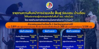 รายงานความคืบหน้าการช่วยเหลือ ฟื้นฟู ซ่อมแซม บ้านเรือนให้กับประชาชนผู้ประสบอุทกภัย ในพื้นที่ จชต. หลังน้ำลด (ข้อมูล ณ วันที่ 21 ม.ค. 67)