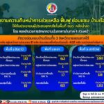 รายงานความคืบหน้าการช่วยเหลือ ฟื้นฟู ซ่อมแซมบ้านเรือนให้กับประชาชนผู้ประสบอุทกภัย ในพื้นที่ จชต. หลังน้ำลด โดย กอ.รมน.ภาค 4 ส่วนหน้า