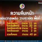 ความคืบหน้าเกิดเหตุก่อกวนหลายจุด หวังทำลายความไม่สงบห้วงเดือนรอมฎอนและทำลายระบบเศรษฐกิจในพื้นที่ จชต.