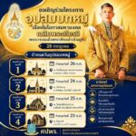 ศูนย์ประสานงานโครงการอันเนื่องมาจากพระราชดำริ (ศปพร.) เชิญชวนพุทธศาสนิกชนร่วมอุปสมบทหมู่ 4 จังหวัดชายแดนใต้ ถวายเป็นพระราชกุศลเฉลิมพระเกียรติ 28 กรกฎาคม 2569