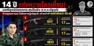 14 ปี แห่งความโหดเหี้ยม! ผลพิสูจน์ปลอกกระสุนปืนยิง ส.ต.อ.นัฐวุฒิ ชัดอ้างอุดมการณ์ ไล่สังหารผู้บริสุทธิ์ – เจ้าหน้าที่พบพัวพันเหตุความไม่สงบกว่า 60 คดี.