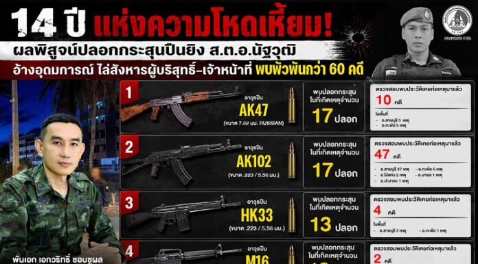 14 ปี แห่งความโหดเหี้ยม! ผลพิสูจน์ปลอกกระสุนปืนยิง ส.ต.อ.นัฐวุฒิ ชัดอ้างอุดมการณ์ ไล่สังหารผู้บริสุทธิ์ – เจ้าหน้าที่พบพัวพันเหตุความไม่สงบกว่า 60 คดี.