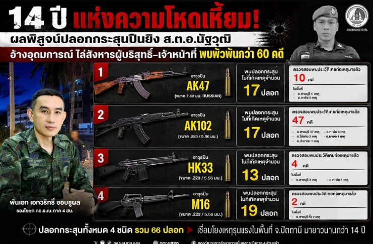 14 ปี แห่งความโหดเหี้ยม! ผลพิสูจน์ปลอกกระสุนปืนยิง ส.ต.อ.นัฐวุฒิ ชัดอ้างอุดมการณ์ ไล่สังหารผู้บริสุทธิ์ – เจ้าหน้าที่พบพัวพันเหตุความไม่สงบกว่า 60 คดี.