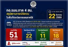 กอ.รมน.ภาค 4 สน. สรุปสถานการณ์ก่อกวนหลายจุดในพื้นที่จังหวัดชายแดนภาคใต้ ณ เวลา 24.00 น. วันที่ 22 สิงหาคม 2569