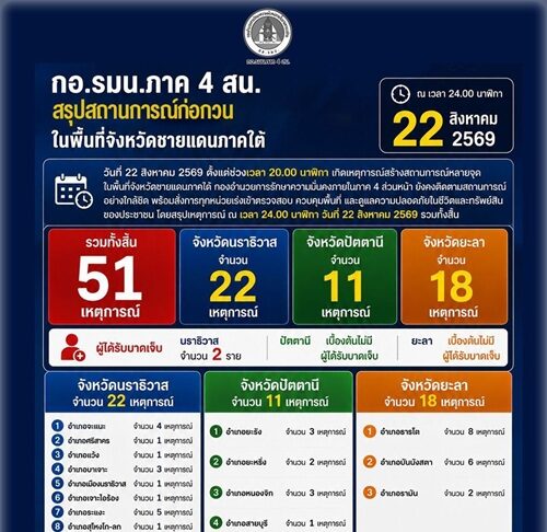 กอ.รมน.ภาค 4 สน. สรุปสถานการณ์ก่อกวนหลายจุดในพื้นที่จังหวัดชายแดนภาคใต้ ณ เวลา 24.00 น. วันที่ 22 สิงหาคม 2569