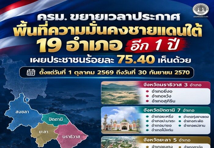 คณะรัฐมนตรี ขยายเวลาประกาศพื้นที่ความมั่นคงชายแดนใต้ 19 อำเภอ อีก 1 ปี เผยประชาชนร้อยละ 75.40 เห็นด้วย